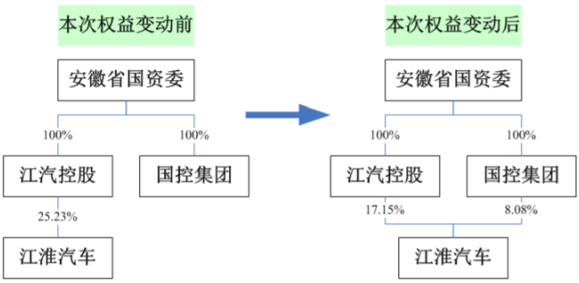 大眾汽車,江淮汽車,國軒高科