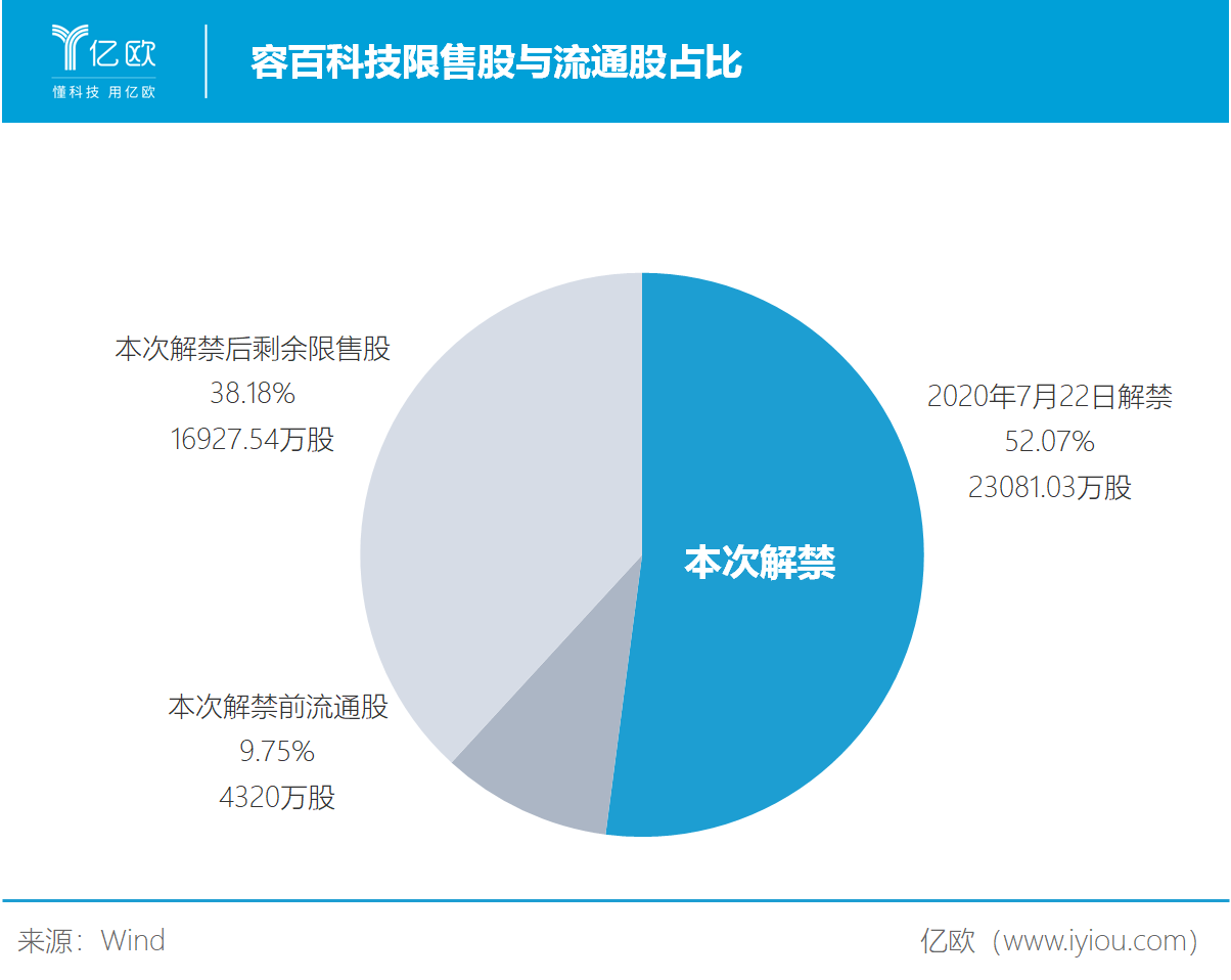 容百科技解禁圖