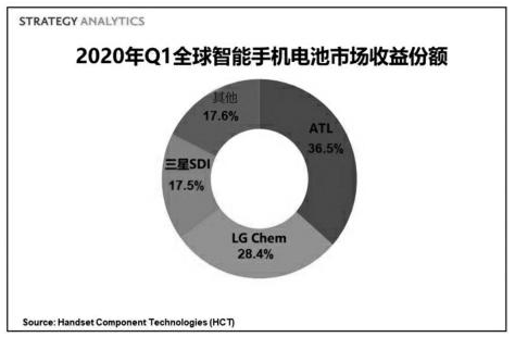 2020年Q1全球智能手機電池市場收益達15億美元