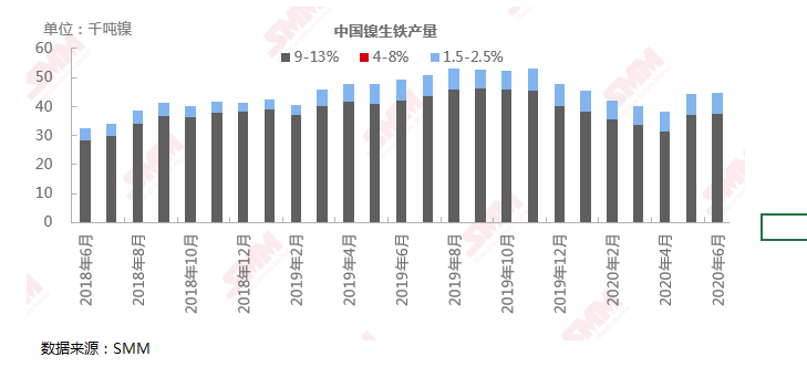 6月全國(guó)鎳生鐵產(chǎn)量延續(xù)上月增長(zhǎng) 環(huán)比小增0.81%至4.46萬(wàn)鎳噸