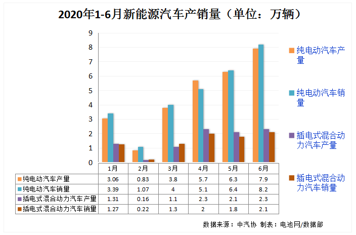 我國新能源汽車6月產(chǎn)銷雙雙超10萬輛 動力電池裝車量4.7GWh