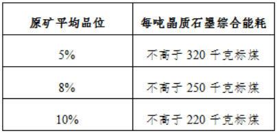 能源、水資源消耗和資源綜合利用