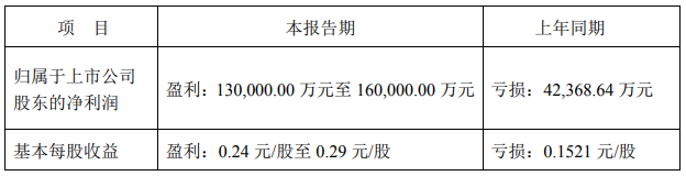 ST鹽湖上半年預(yù)盈超13億元 藍(lán)科鋰業(yè)銷量碳酸鋰3972噸