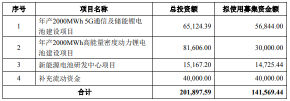 南都電源擬募資14.16億,投建2GWh儲能電池及2GWh動力電池產(chǎn)線等