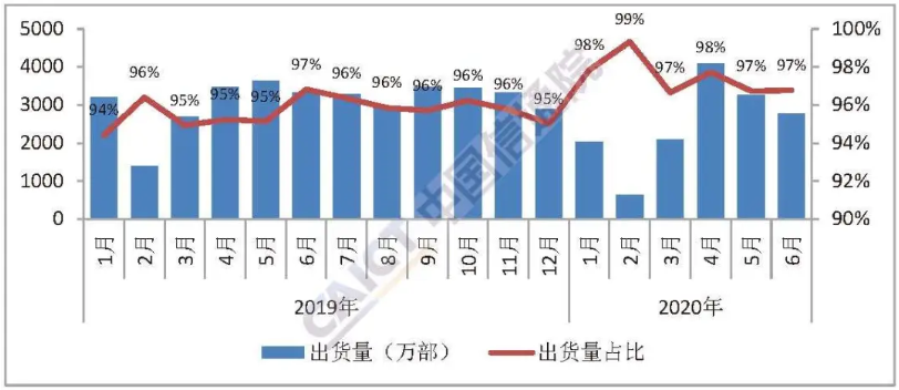 圖5  國(guó)內(nèi)智能手機(jī)出貨量及占比