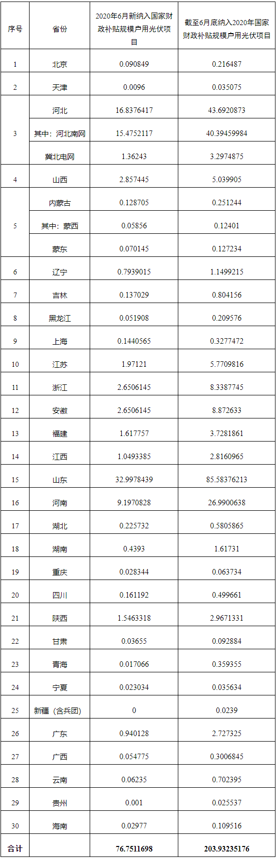 納入2020年國家財政補貼規(guī)模戶用光伏項目裝機容量統(tǒng)計表