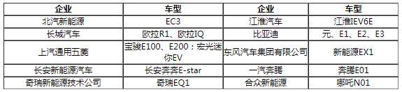 新能源汽車下鄉(xiāng)“小政策”落地 僅在部分省市推廣