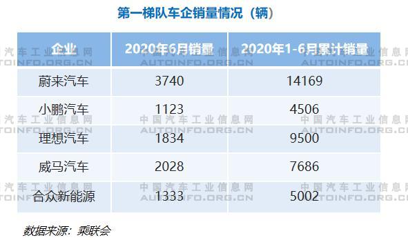 新勢力車企分級明顯 頭部車企各具規(guī)劃