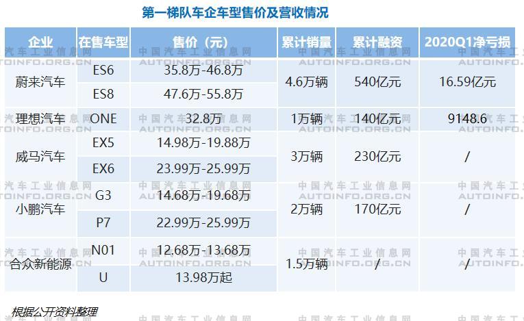 新勢力車企分級明顯 頭部車企各具規(guī)劃