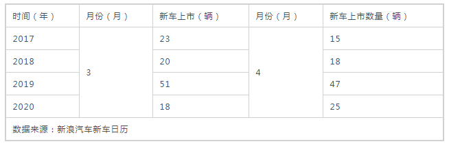 銷(xiāo)量不行 碼新車(chē) 這招對(duì)車(chē)企的作用還大嗎？