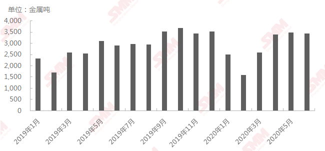 2019年1月至2020年6月中國氯化鈷產(chǎn)量