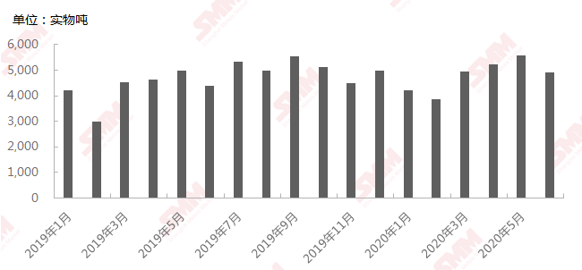 2019年1月至2020年6月中國四氧化三鈷產(chǎn)量