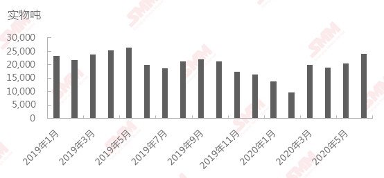 2019年1月至2020年6月中國三元前驅(qū)體產(chǎn)量