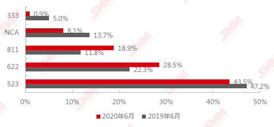 2020年和2019年6月中國三元前驅(qū)體產(chǎn)品結(jié)構(gòu)對(duì)比