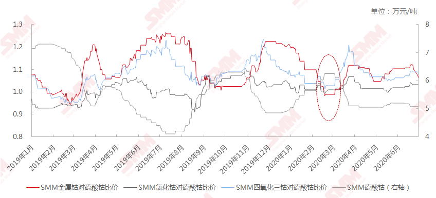 2019年1月今中國鈷產(chǎn)品對(duì)硫酸鈷比價(jià)