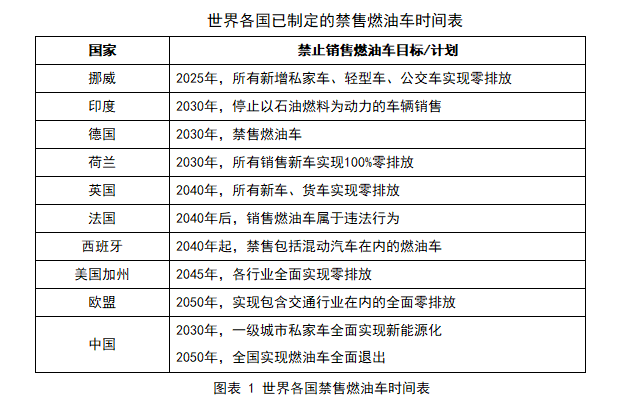 世界各國(guó)已制定禁售燃油車的時(shí)間表