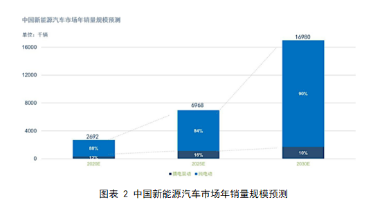  中國(guó)新能源汽車市場(chǎng)年銷量規(guī)模預(yù)測(cè)