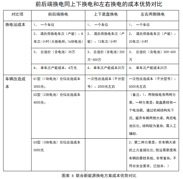 前后端換電同上下換電和左右換電的成本優(yōu)勢對比