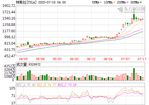 特斯拉市值近2萬億 前股東戴姆勒和豐田賣早了