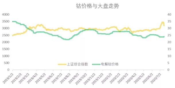 2020年三季度鈷原料分析報(bào)告 鈷價(jià)格將迎來(lái)季節(jié)性旺季