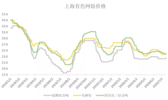 2020年三季度鈷原料分析報(bào)告 鈷價(jià)格將迎來(lái)季節(jié)性旺季