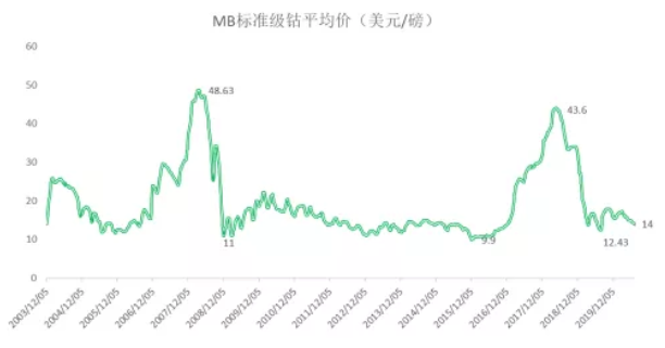 2020年三季度鈷原料分析報(bào)告 鈷價(jià)格將迎來(lái)季節(jié)性旺季