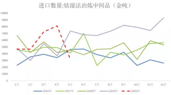 2020年三季度鈷原料分析報(bào)告 鈷價(jià)格將迎來(lái)季節(jié)性旺季