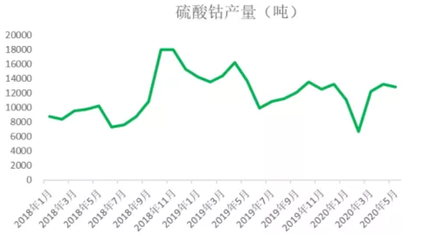 2020年三季度鈷原料分析報(bào)告 鈷價(jià)格將迎來(lái)季節(jié)性旺季