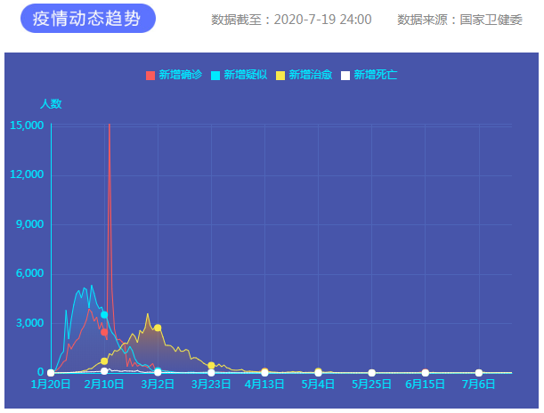 7月19日新冠肺炎新增確診病例22例：本土病例17例