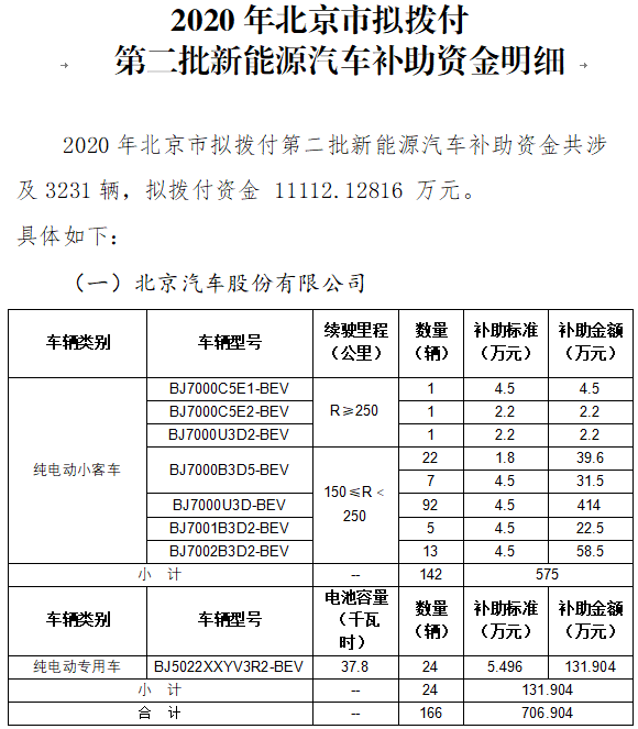 2020年北京市擬撥付第二批新能源汽車(chē)財(cái)政補(bǔ)助資金