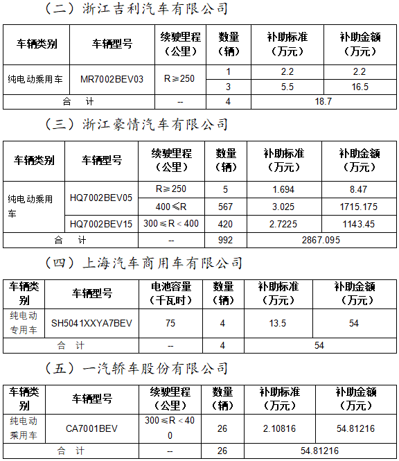 2020年北京市擬撥付第二批新能源汽車(chē)財(cái)政補(bǔ)助資金