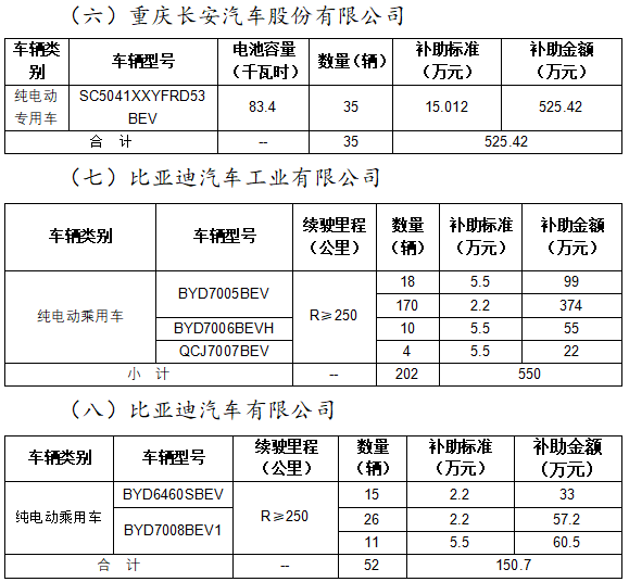 2020年北京市擬撥付第二批新能源汽車(chē)財(cái)政補(bǔ)助資金