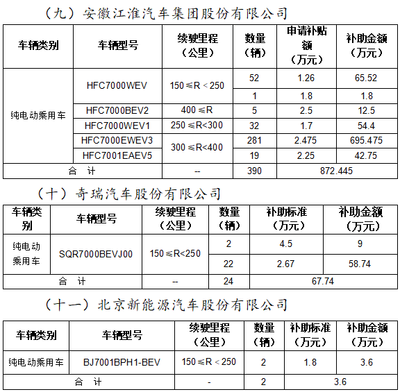 2020年北京市擬撥付第二批新能源汽車(chē)財(cái)政補(bǔ)助資金