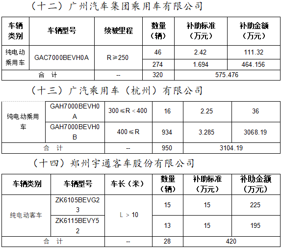 2020年北京市擬撥付第二批新能源汽車(chē)財(cái)政補(bǔ)助資金