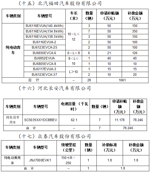 2020年北京市擬撥付第二批新能源汽車(chē)財(cái)政補(bǔ)助資金