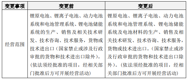 億緯鋰能：子公司荊門創(chuàng)能經營范圍增加電池材料生產