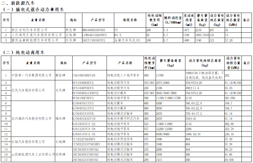 第18批免車船稅目錄公示 258款新能源汽車入選