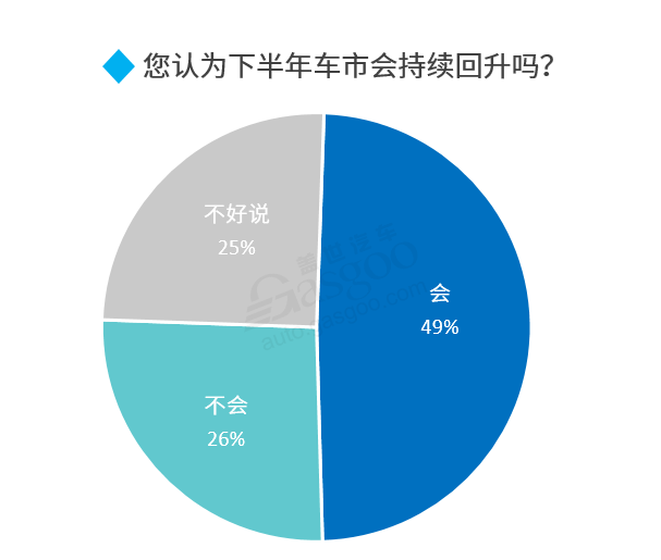 2020下半年車市走向預(yù)測(cè)：整體向好 乘用車?yán)^續(xù)承壓