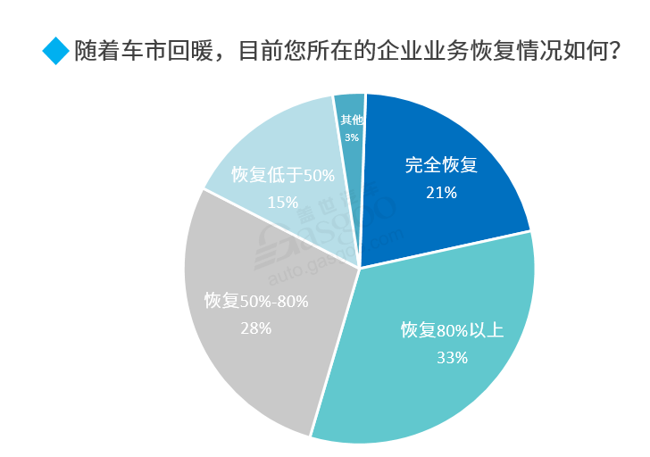 2020下半年車市走向預(yù)測(cè)：整體向好 乘用車?yán)^續(xù)承壓