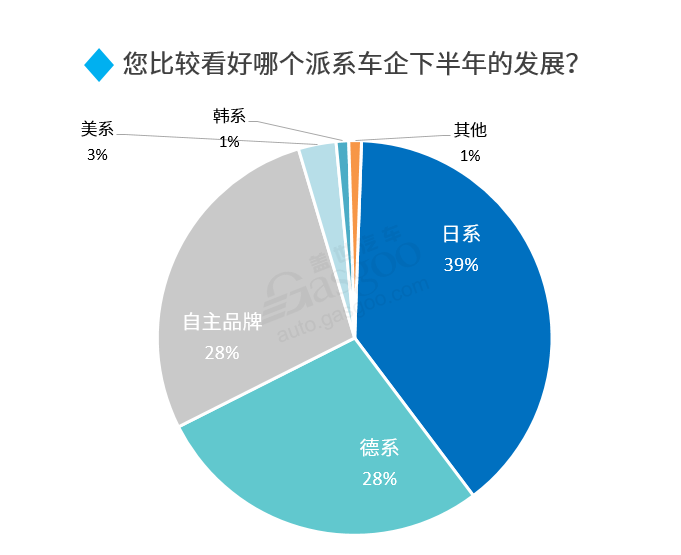 2020下半年車市走向預(yù)測(cè)：整體向好 乘用車?yán)^續(xù)承壓