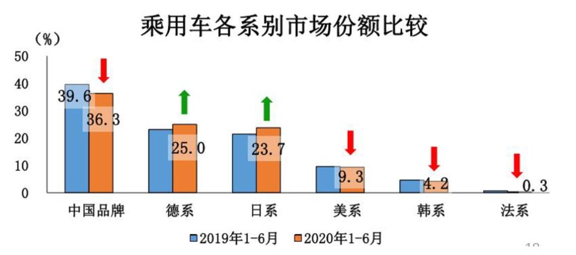 2020下半年車市走向預(yù)測(cè)：整體向好 乘用車?yán)^續(xù)承壓