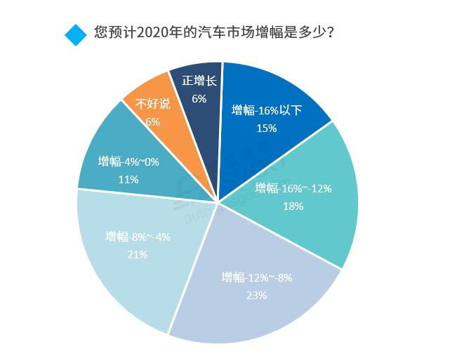 2020下半年車市走向預(yù)測(cè)：整體向好 乘用車?yán)^續(xù)承壓