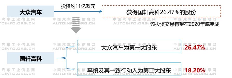 2020年上半年整車企業(yè)加速對動力電池行業(yè)布局 保障電池供應(yīng)