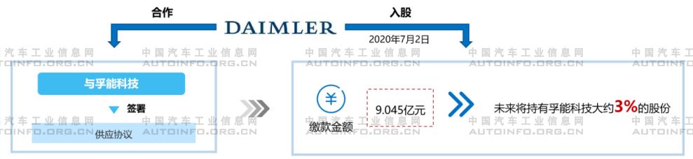 2020年上半年整車企業(yè)加速對動力電池行業(yè)布局 保障電池供應(yīng)