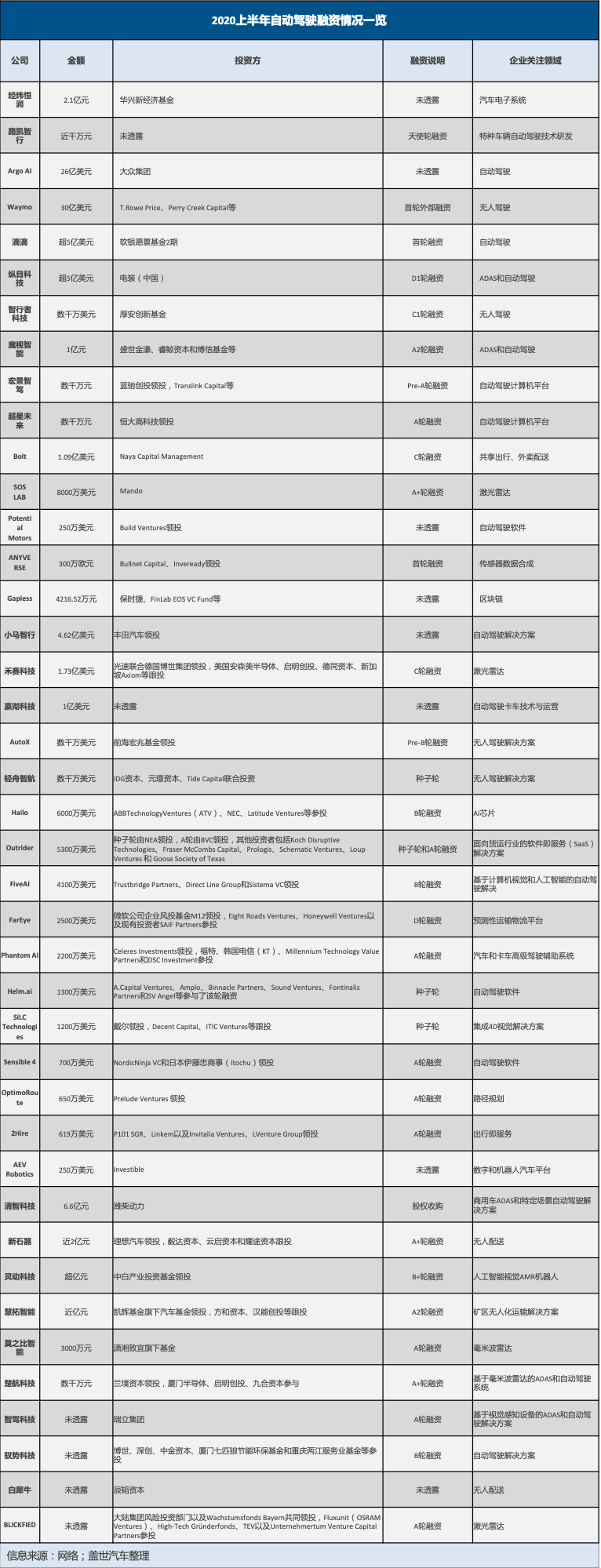 上半年自動駕駛融資：“熱錢”都流向了哪些企業(yè)