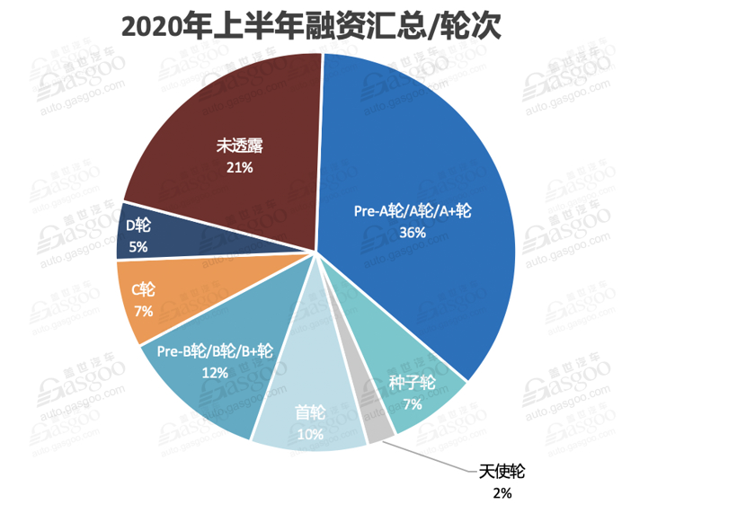 上半年自動駕駛融資：“熱錢”都流向了哪些企業(yè)