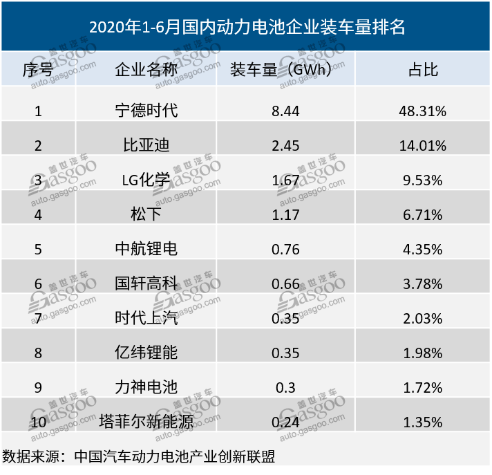 我國動力電池相關企業(yè)達1.3萬家  頭部企業(yè)“壟斷”趨勢加劇