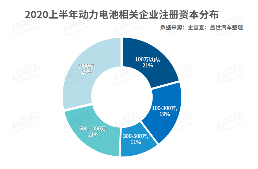 我國動力電池相關企業(yè)達1.3萬家  頭部企業(yè)“壟斷”趨勢加劇