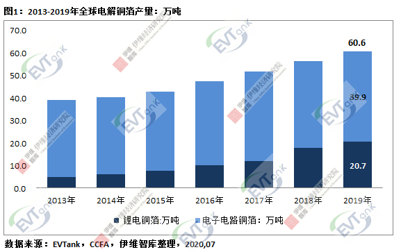 2025年全球鋰電銅箔需求量將達到75.5萬噸 短期內(nèi)行業(yè)總體產(chǎn)能明顯過剩