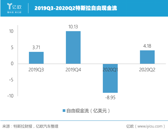 連續(xù)四個季度盈利 特斯拉的未來穩(wěn)了？